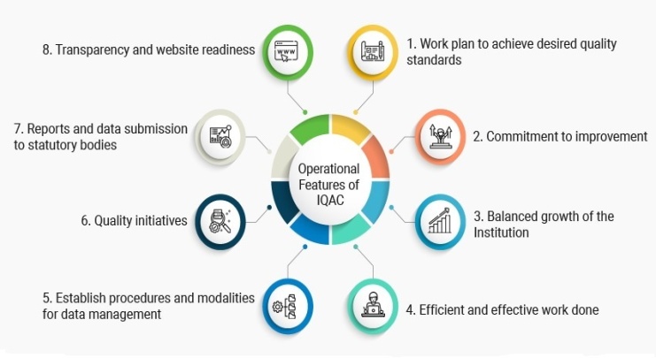 OPERATIONAL FEATURES OF THE IQAC